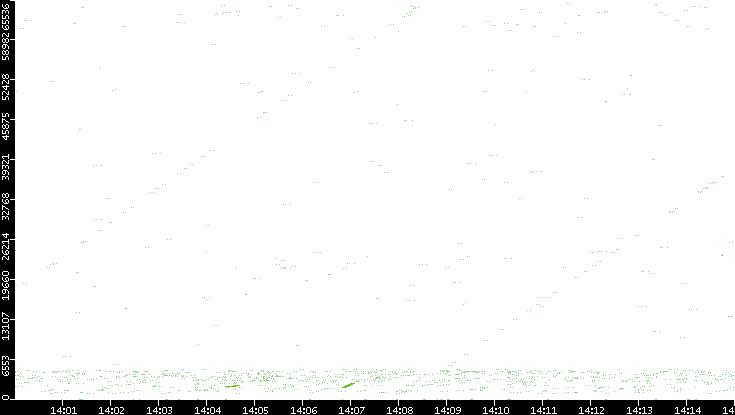 Src. Port vs. Time