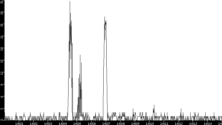 Throughput vs. Time