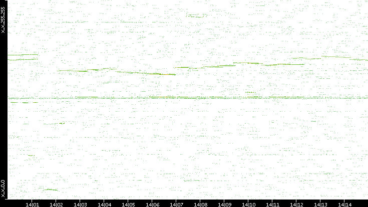 Dest. IP vs. Time