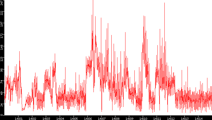 Nb. of Packets vs. Time