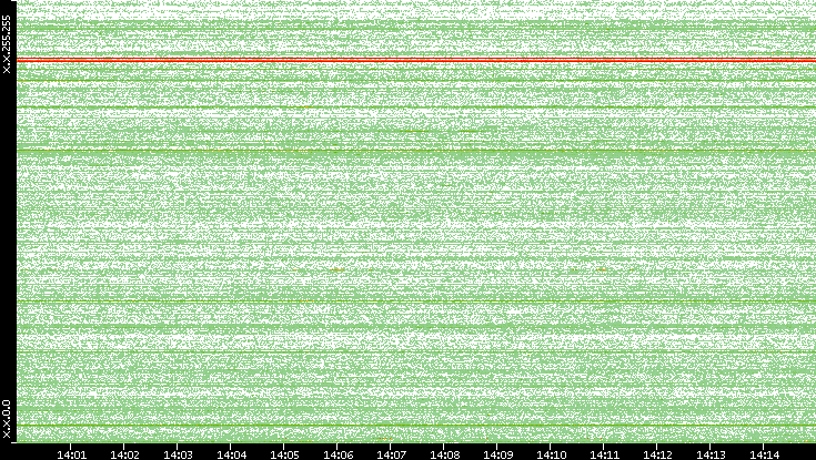 Dest. IP vs. Time