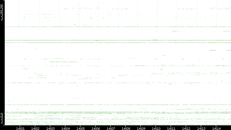 Dest. IP vs. Time