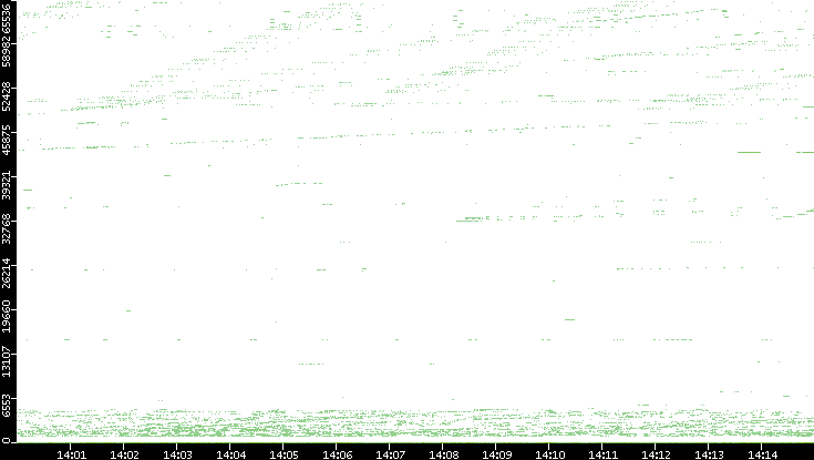 Src. Port vs. Time