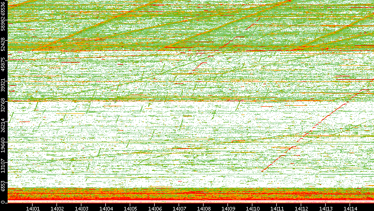 Dest. Port vs. Time