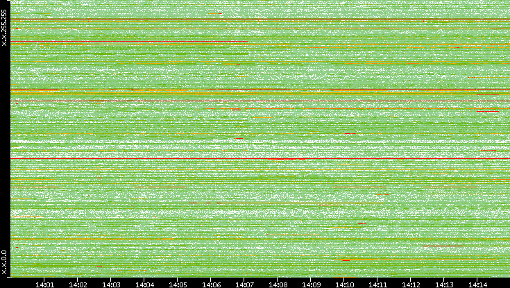 Dest. IP vs. Time