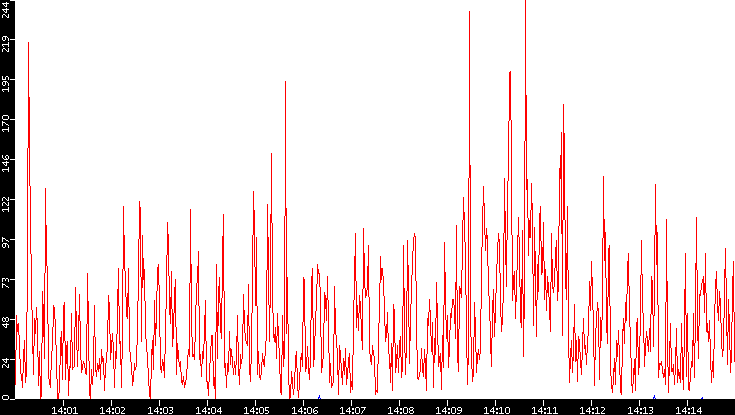 Nb. of Packets vs. Time