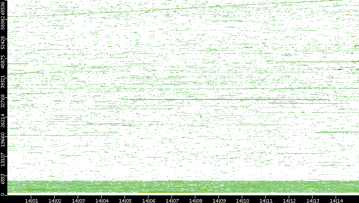 Dest. Port vs. Time