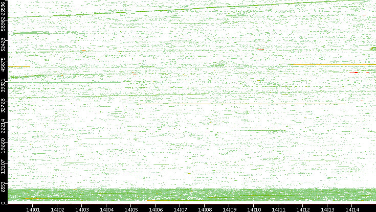 Src. Port vs. Time