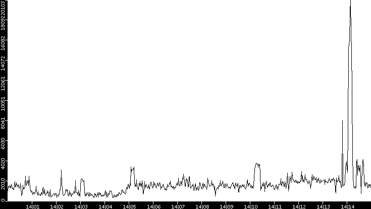 Throughput vs. Time