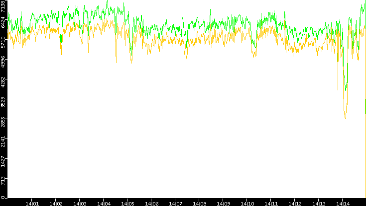 Entropy of Port vs. Time