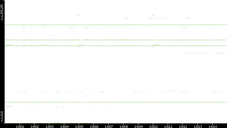 Dest. IP vs. Time