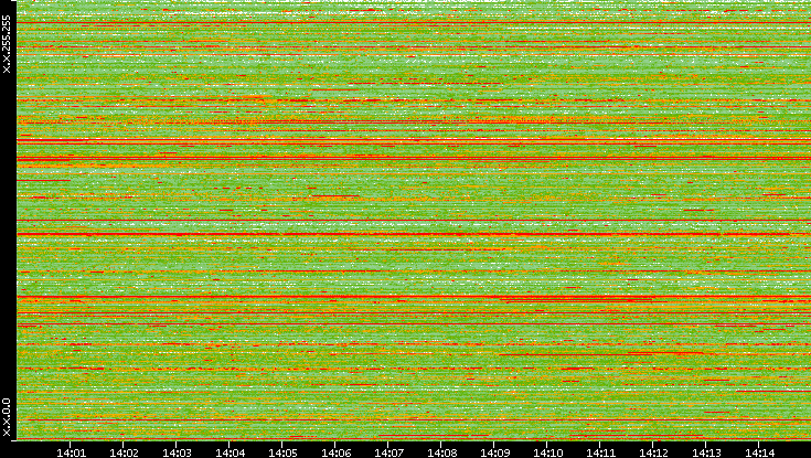 Src. IP vs. Time