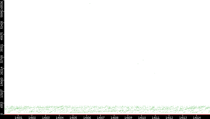 Dest. Port vs. Time