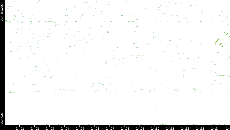 Dest. IP vs. Time