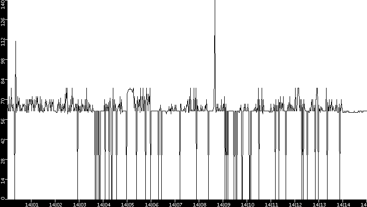 Average Packet Size vs. Time