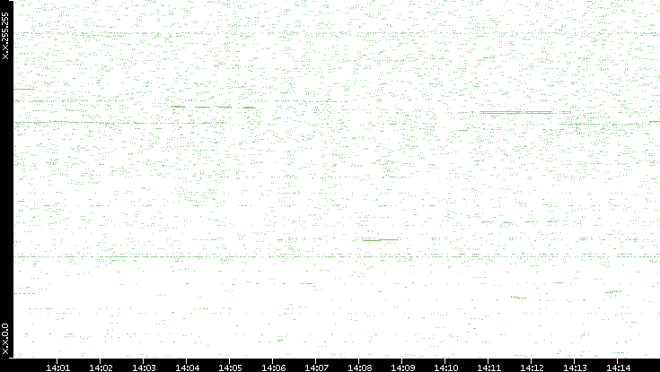 Dest. IP vs. Time