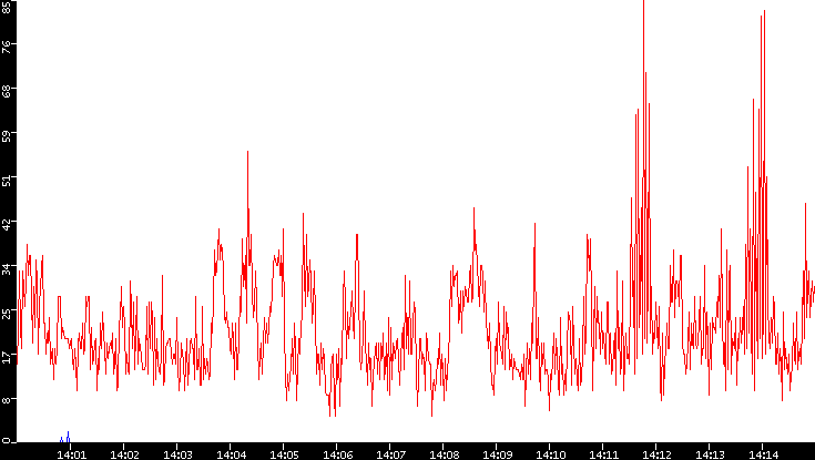 Nb. of Packets vs. Time