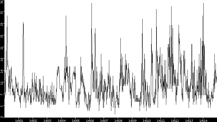 Throughput vs. Time