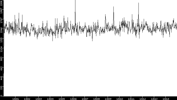 Throughput vs. Time