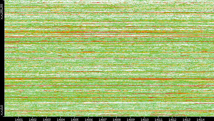 Src. IP vs. Time