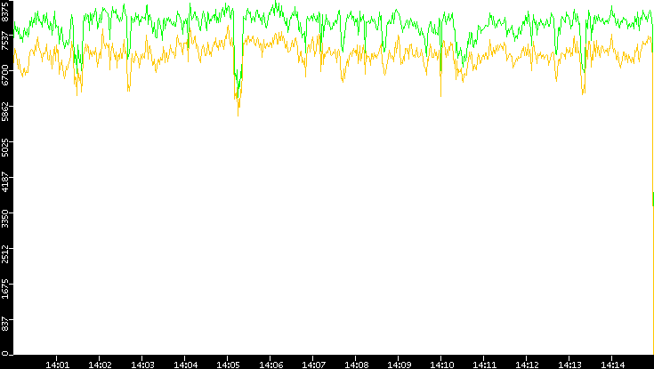 Entropy of Port vs. Time