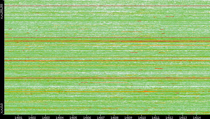 Dest. IP vs. Time