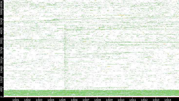 Dest. Port vs. Time