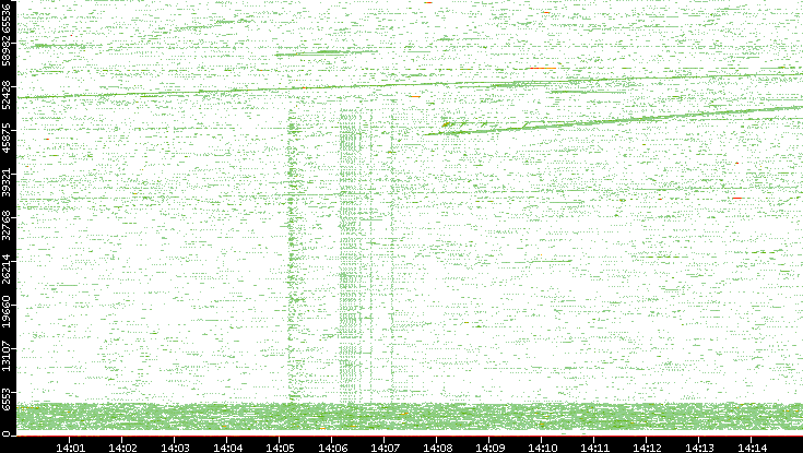 Src. Port vs. Time