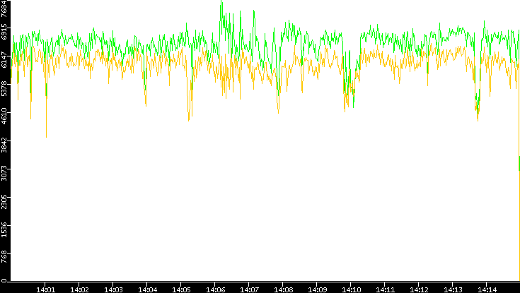 Entropy of Port vs. Time