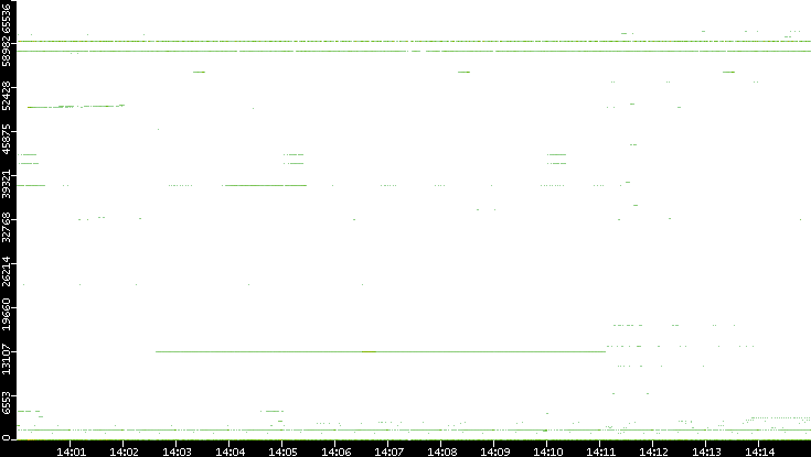 Dest. Port vs. Time