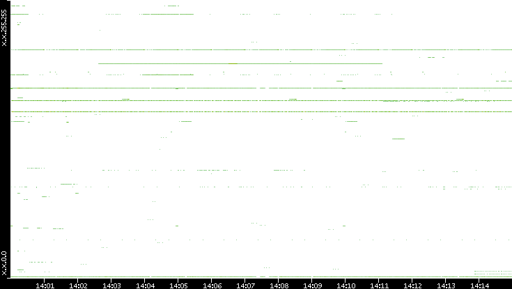 Src. IP vs. Time