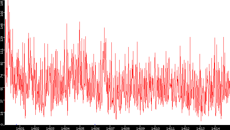 Nb. of Packets vs. Time