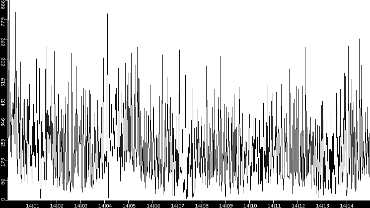 Throughput vs. Time