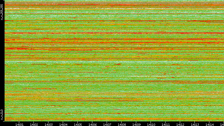 Src. IP vs. Time