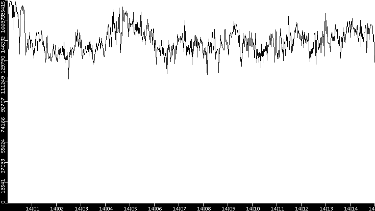 Throughput vs. Time