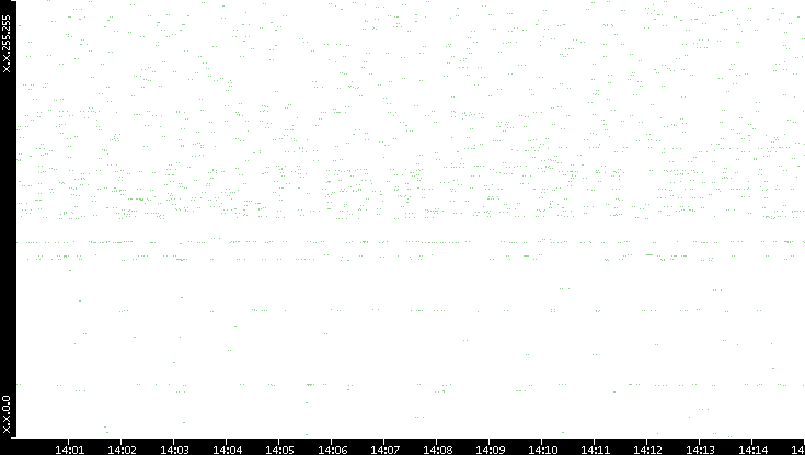 Dest. IP vs. Time