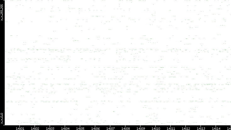 Src. IP vs. Time