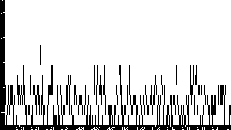 Throughput vs. Time