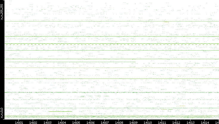 Src. IP vs. Time