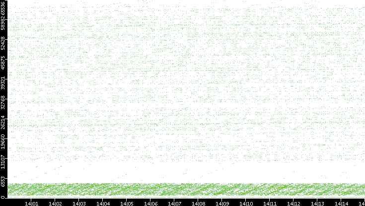 Src. Port vs. Time