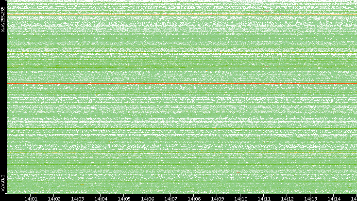 Src. IP vs. Time