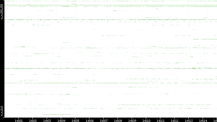 Dest. IP vs. Time