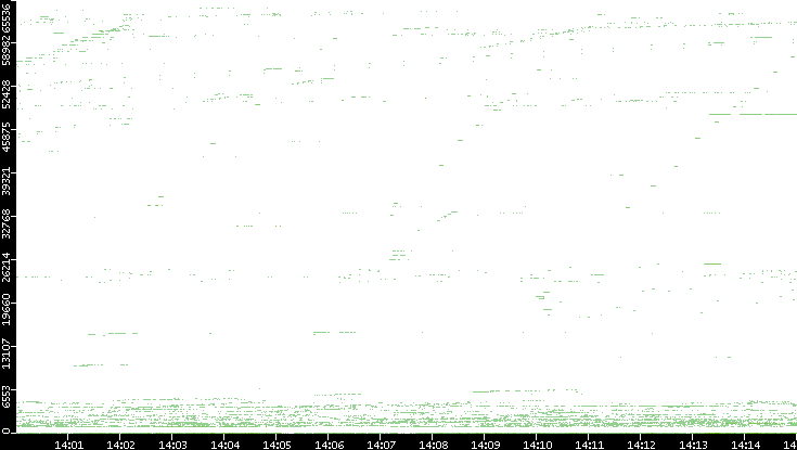 Src. Port vs. Time