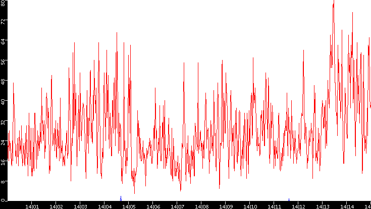 Nb. of Packets vs. Time