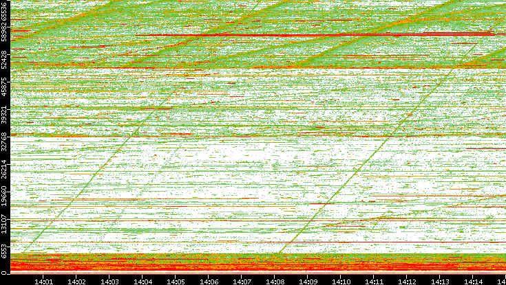 Dest. Port vs. Time