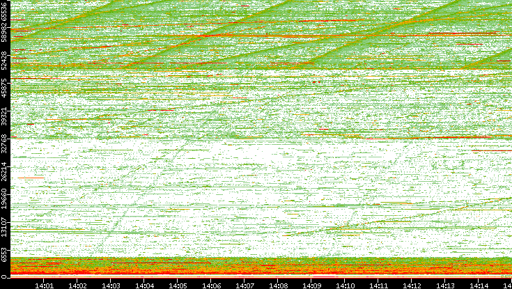 Src. Port vs. Time