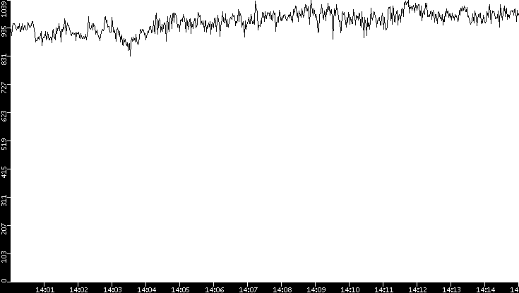 Average Packet Size vs. Time