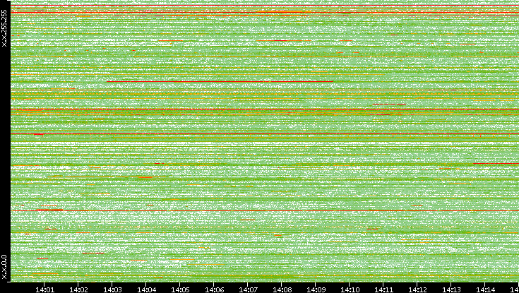 Dest. IP vs. Time