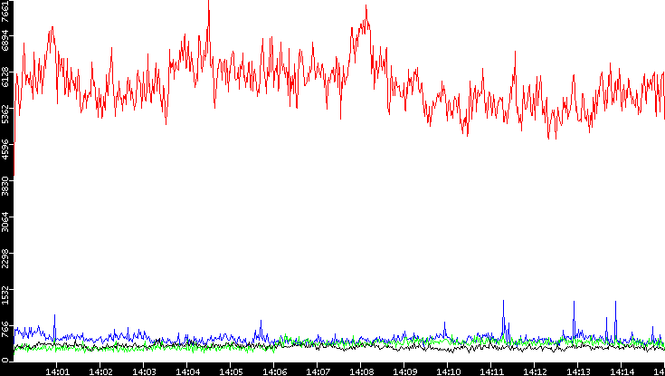 Nb. of Packets vs. Time