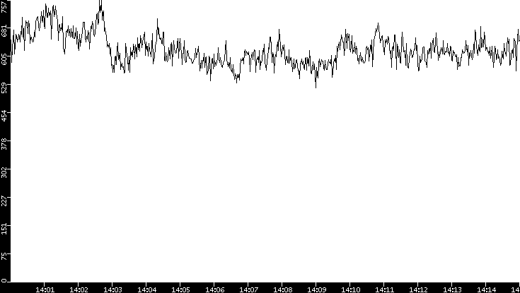 Average Packet Size vs. Time